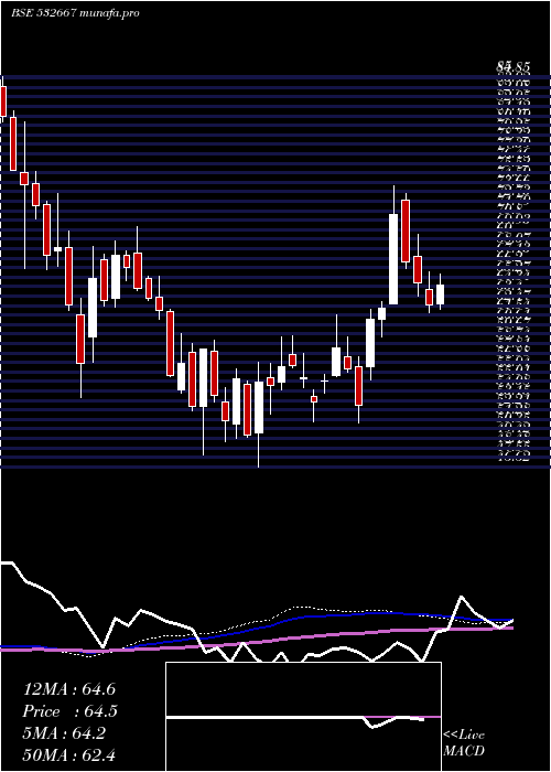 weekly chart Suzlonenergy