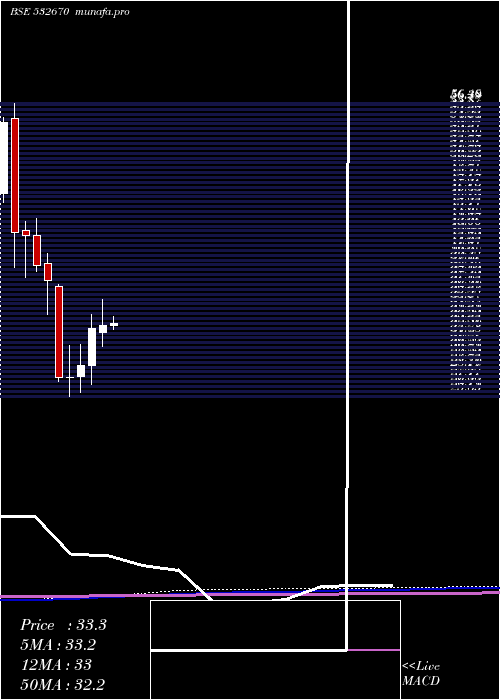 monthly chart RenukaSugar