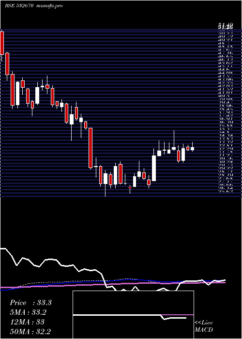 weekly chart RenukaSugar