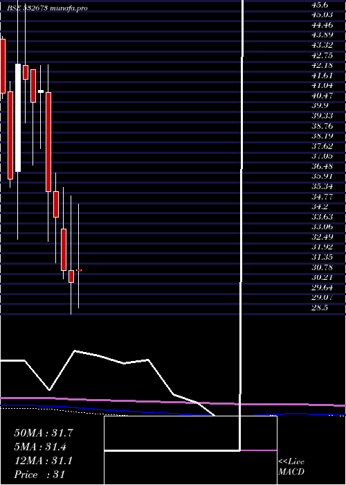  monthly chart KmSugarmill