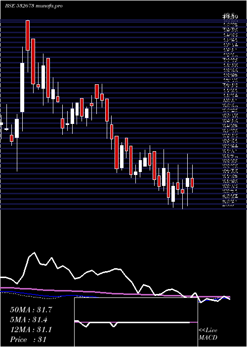  weekly chart KmSugarmill