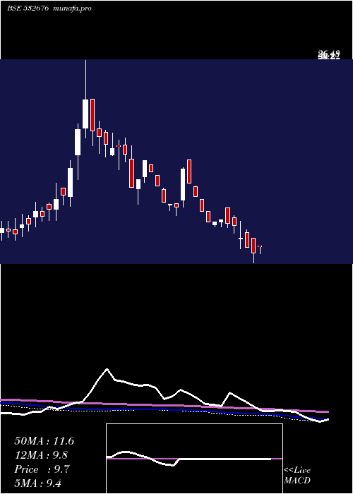  weekly chart PbaInfrastr