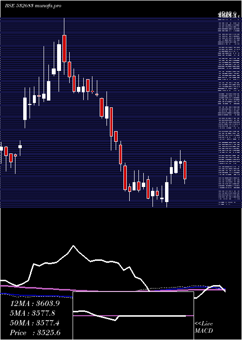  weekly chart Aiaengineer