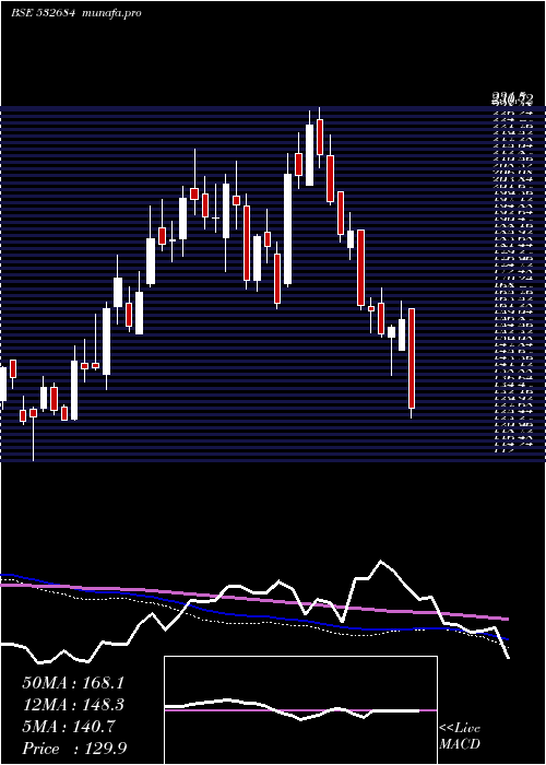  weekly chart EverestKant