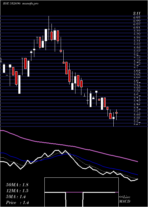Daily chart EducompSoln