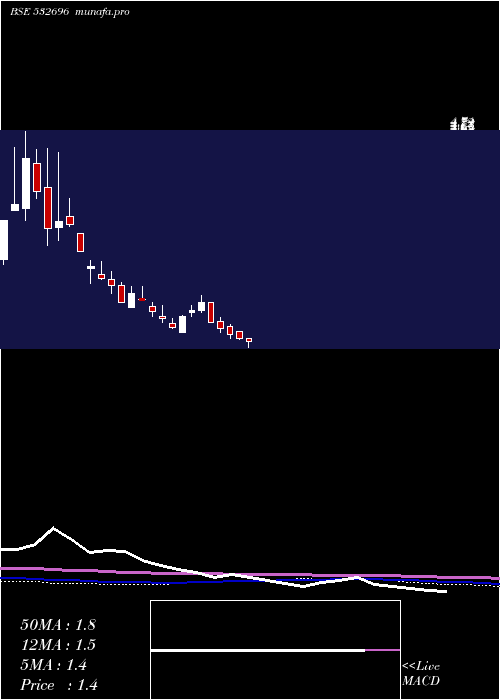 monthly chart EducompSoln