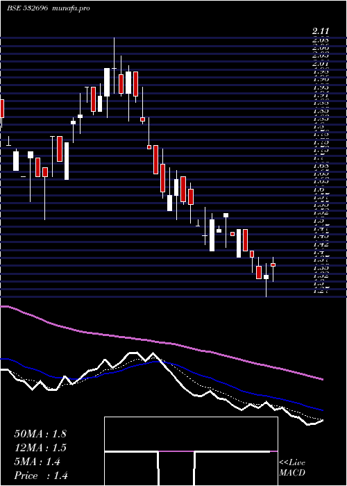 weekly chart EducompSoln
