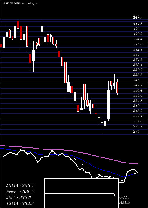  Daily chart Nitinspinner