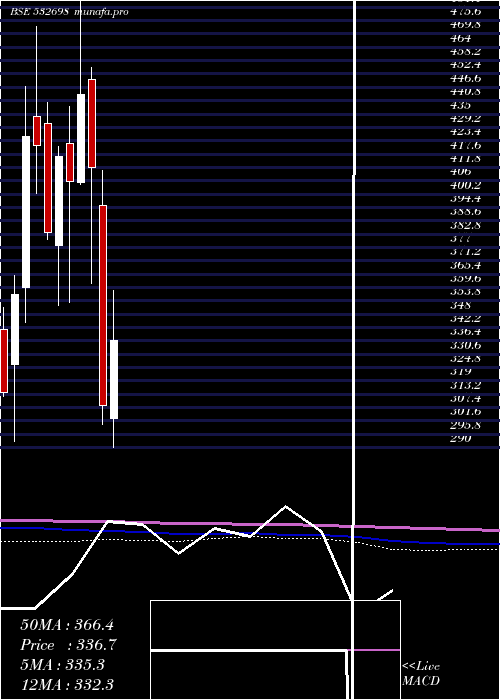  monthly chart Nitinspinner