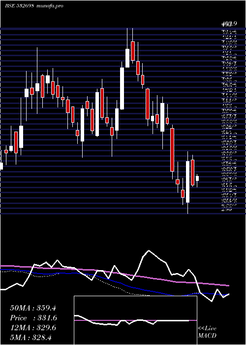  weekly chart Nitinspinner