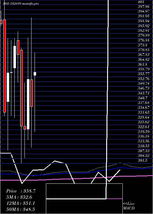  monthly chart Royalorch