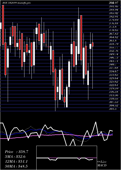  weekly chart Royalorch