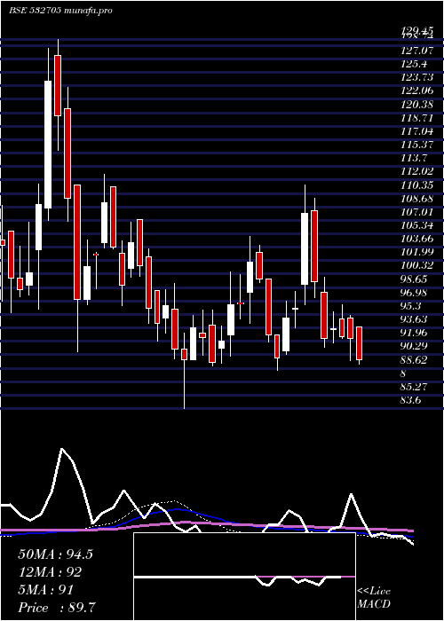  weekly chart JagranPrak