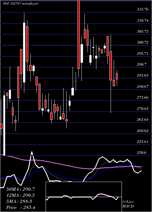  Daily chart DynemicPro