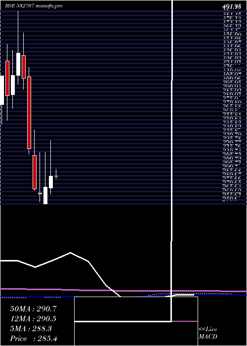  monthly chart DynemicPro