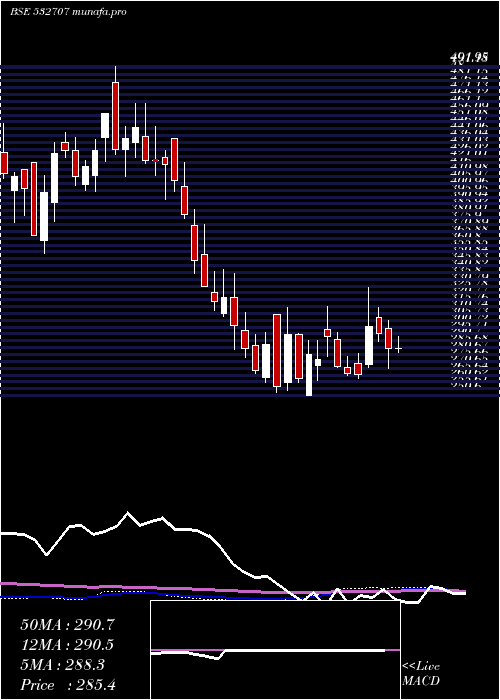  weekly chart DynemicPro