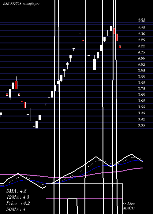 Daily chart GvkPowerinf