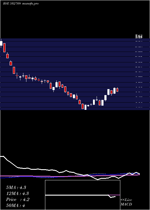 weekly chart GvkPowerinf