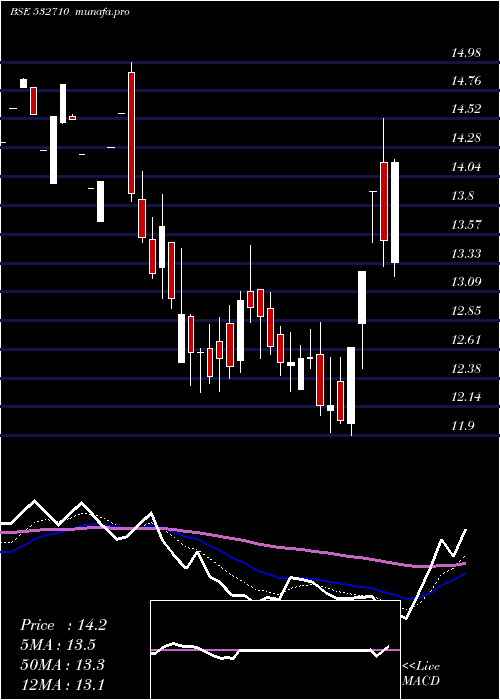  Daily chart SadbhavEngg