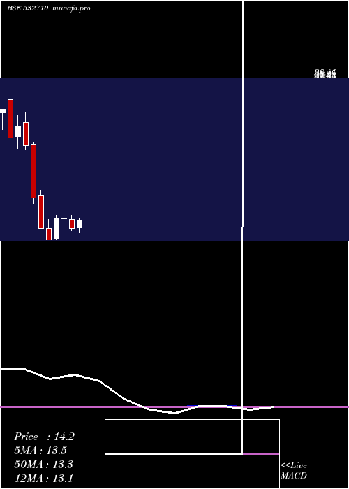  monthly chart SadbhavEngg