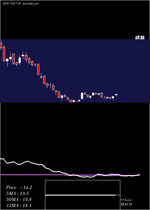 weekly chart SadbhavEngg