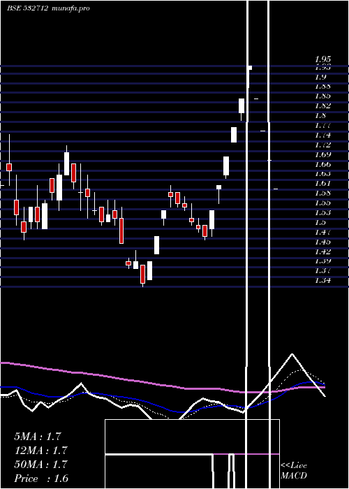  Daily chart RelCom