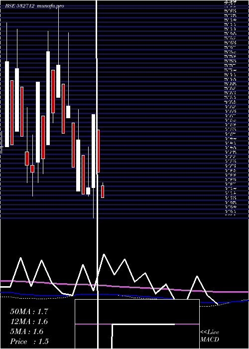  monthly chart RelCom