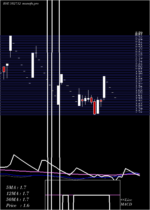  weekly chart RelCom