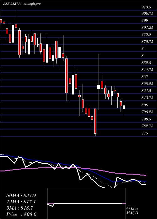  Daily chart KecIntern