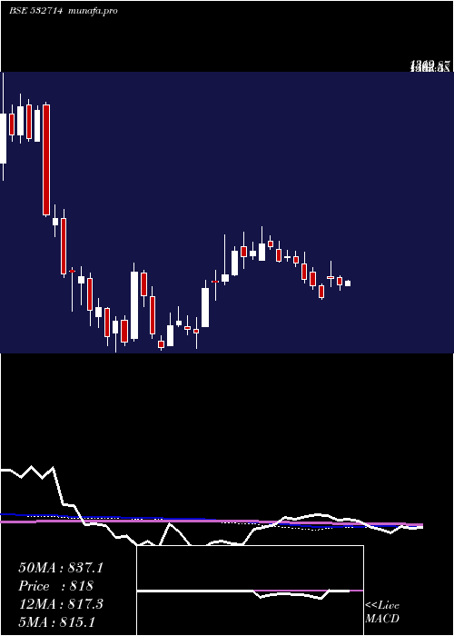  weekly chart KecIntern