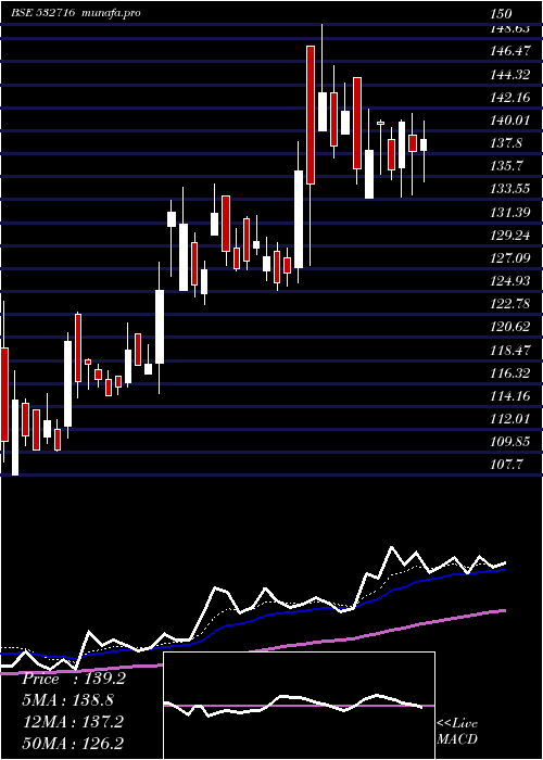 Daily chart GillaArbut