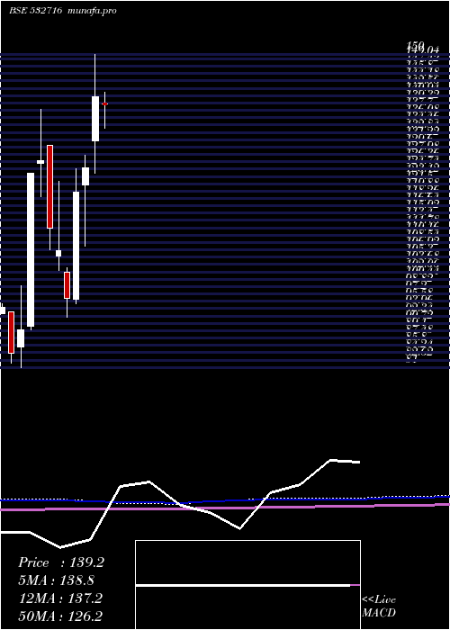 monthly chart GillaArbut