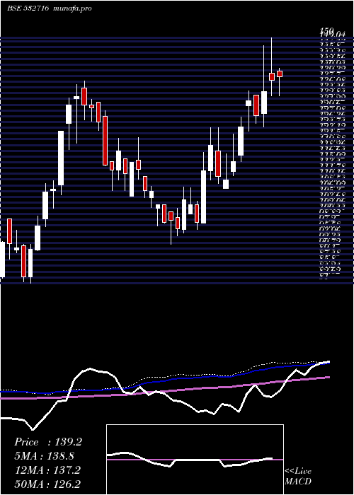 weekly chart GillaArbut