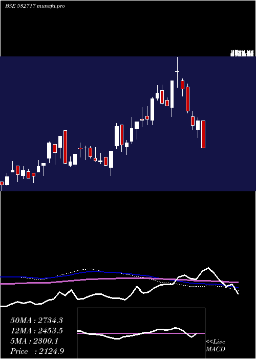  weekly chart Indotechtr