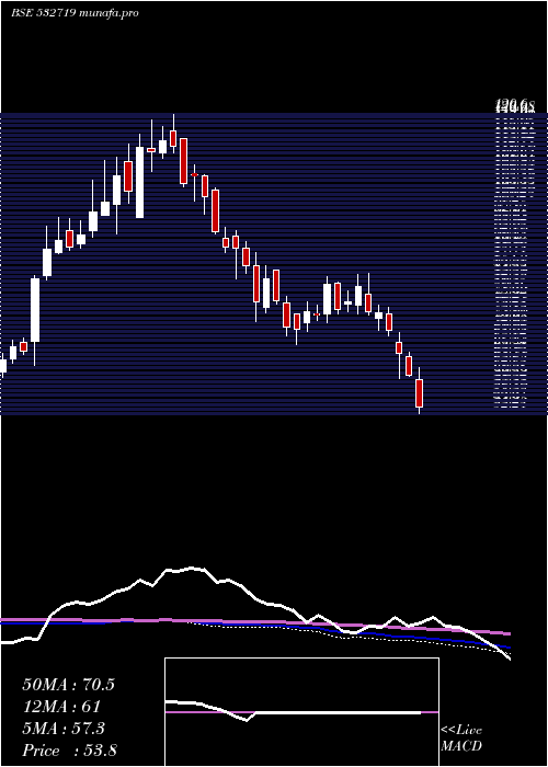  weekly chart BlKashyap