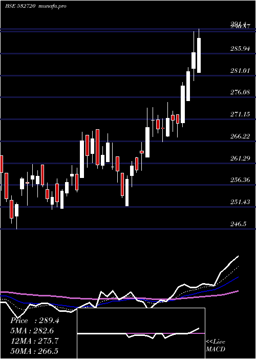  Daily chart MM