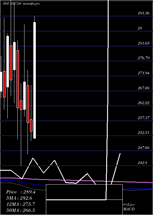  monthly chart MM