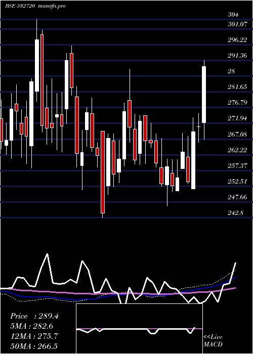  weekly chart MM