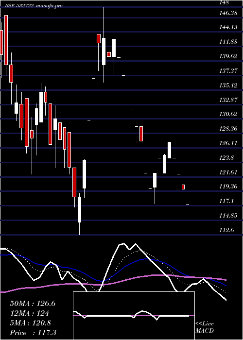  Daily chart NitcoTiles