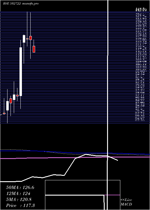  monthly chart NitcoTiles