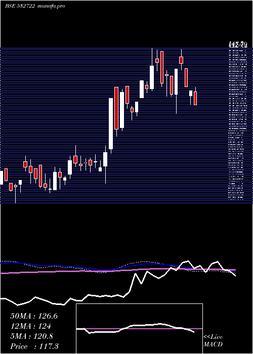  weekly chart NitcoTiles