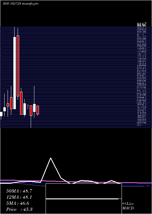 monthly chart Mpdl