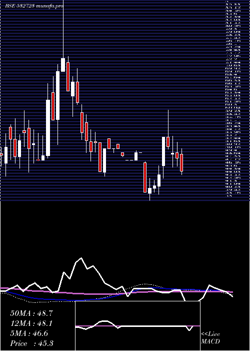 weekly chart Mpdl