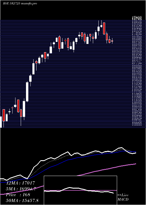 Daily chart SolarInd
