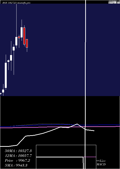  monthly chart SolarInd