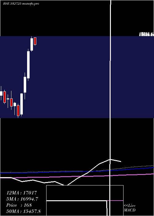 monthly chart SolarInd
