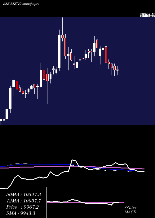  weekly chart SolarInd