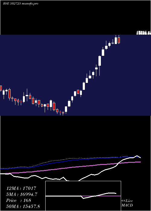 weekly chart SolarInd