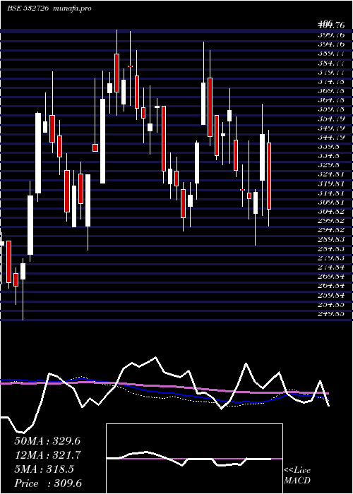  weekly chart GallanMetal