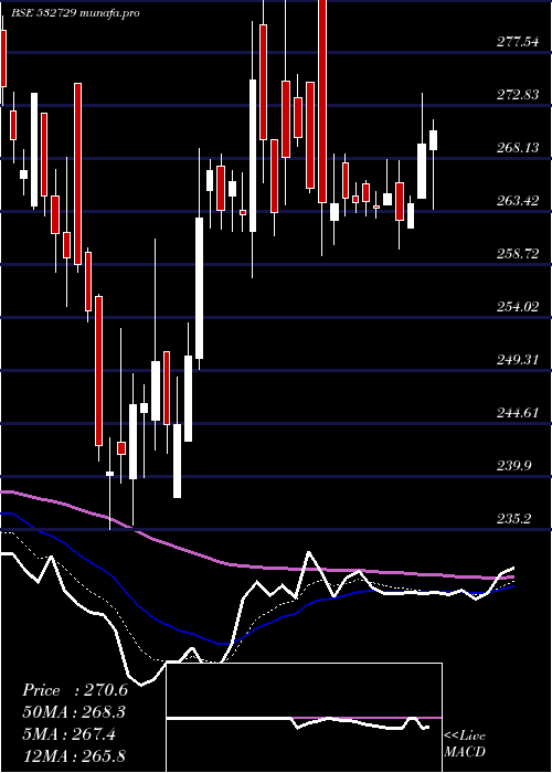  Daily chart UttamSugar